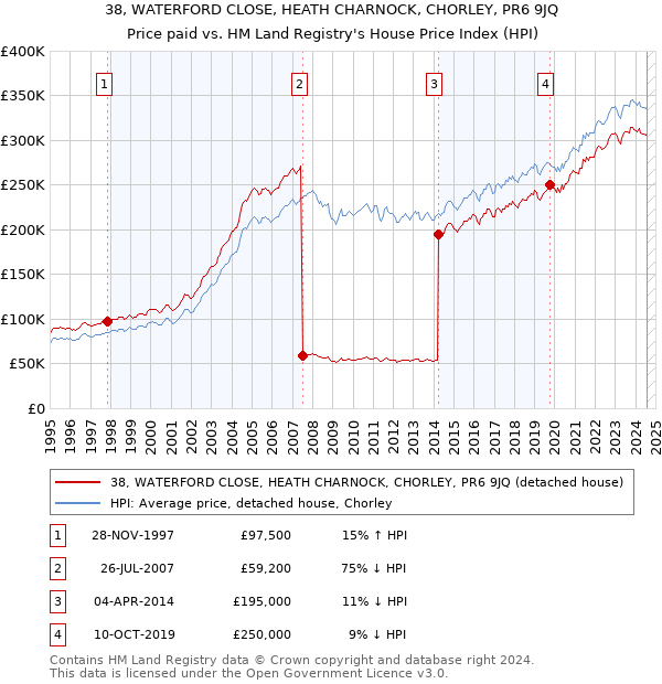 38, WATERFORD CLOSE, HEATH CHARNOCK, CHORLEY, PR6 9JQ: Price paid vs HM Land Registry's House Price Index