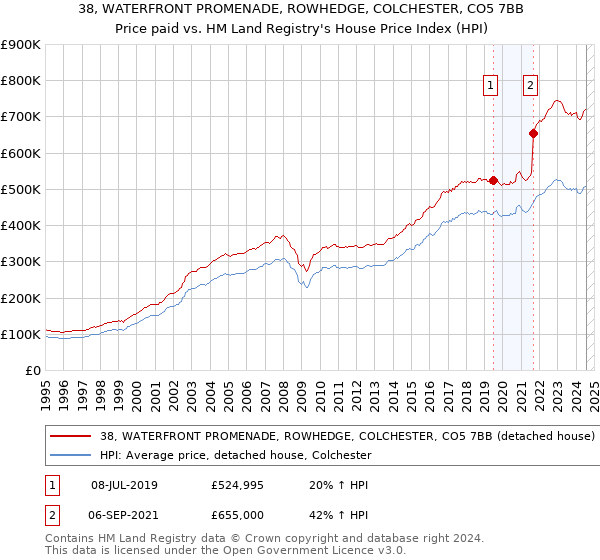 38, WATERFRONT PROMENADE, ROWHEDGE, COLCHESTER, CO5 7BB: Price paid vs HM Land Registry's House Price Index