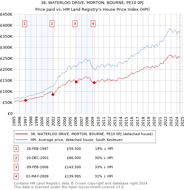 38, WATERLOO DRIVE, MORTON, BOURNE, PE10 0PJ: Price paid vs HM Land Registry's House Price Index