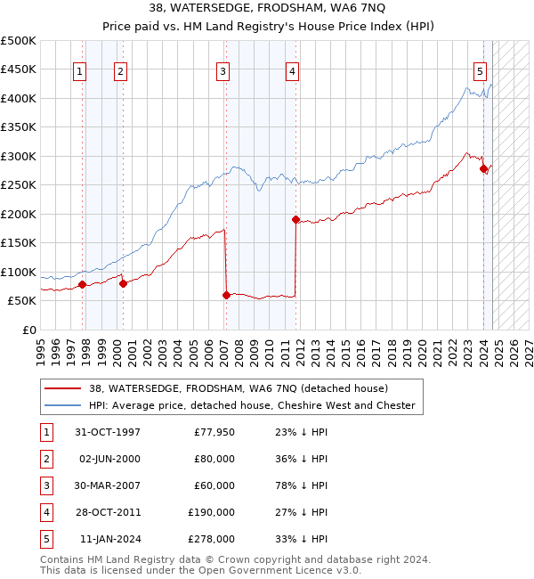 38, WATERSEDGE, FRODSHAM, WA6 7NQ: Price paid vs HM Land Registry's House Price Index