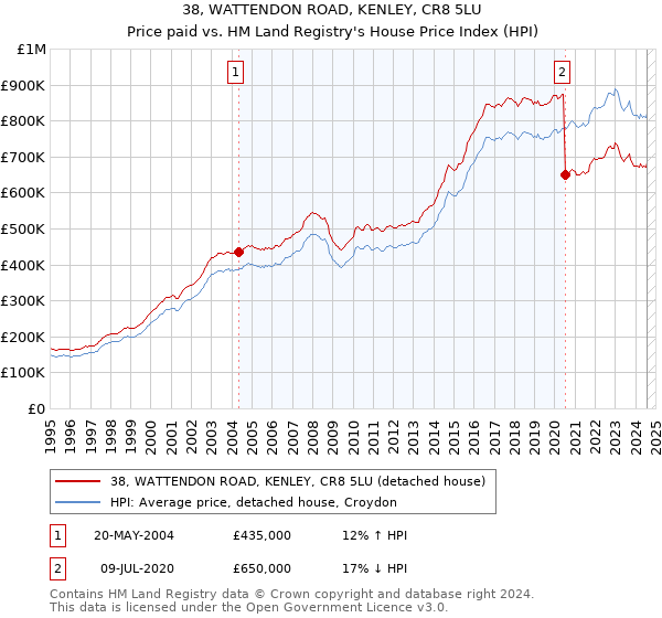 38, WATTENDON ROAD, KENLEY, CR8 5LU: Price paid vs HM Land Registry's House Price Index