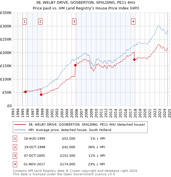 38, WELBY DRIVE, GOSBERTON, SPALDING, PE11 4HU: Price paid vs HM Land Registry's House Price Index