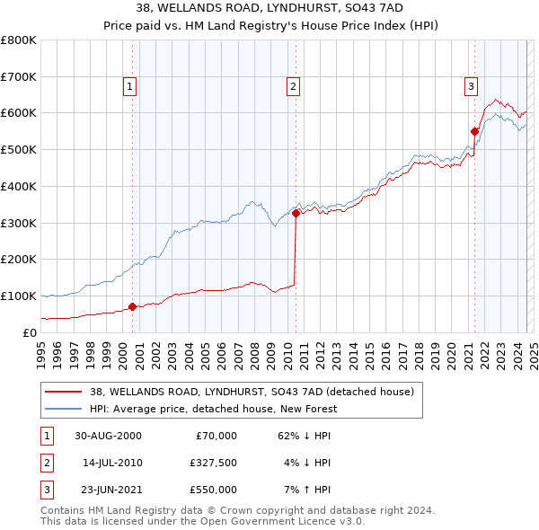 38, WELLANDS ROAD, LYNDHURST, SO43 7AD: Price paid vs HM Land Registry's House Price Index