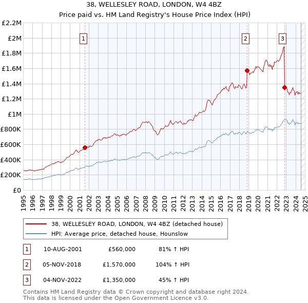 38, WELLESLEY ROAD, LONDON, W4 4BZ: Price paid vs HM Land Registry's House Price Index