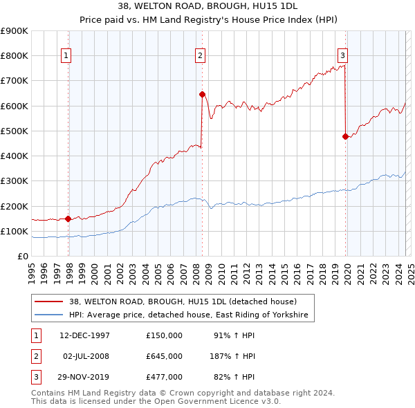 38, WELTON ROAD, BROUGH, HU15 1DL: Price paid vs HM Land Registry's House Price Index