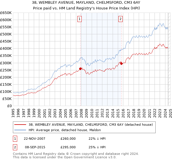 38, WEMBLEY AVENUE, MAYLAND, CHELMSFORD, CM3 6AY: Price paid vs HM Land Registry's House Price Index