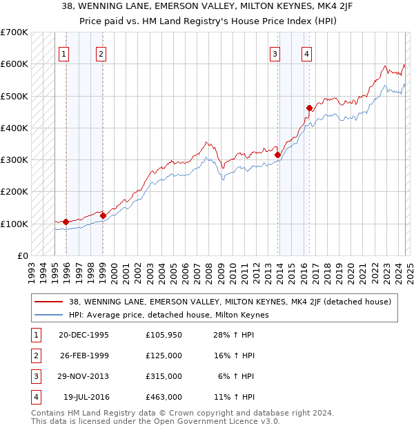 38, WENNING LANE, EMERSON VALLEY, MILTON KEYNES, MK4 2JF: Price paid vs HM Land Registry's House Price Index