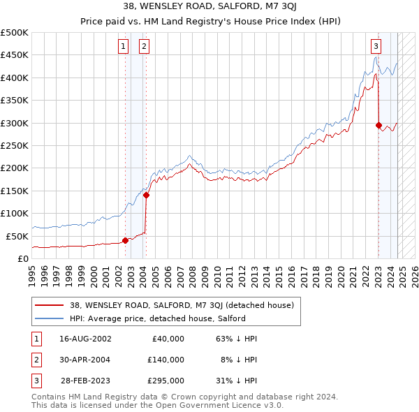 38, WENSLEY ROAD, SALFORD, M7 3QJ: Price paid vs HM Land Registry's House Price Index