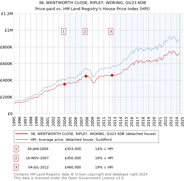 38, WENTWORTH CLOSE, RIPLEY, WOKING, GU23 6DB: Price paid vs HM Land Registry's House Price Index