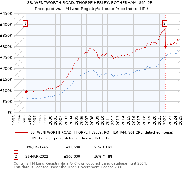 38, WENTWORTH ROAD, THORPE HESLEY, ROTHERHAM, S61 2RL: Price paid vs HM Land Registry's House Price Index