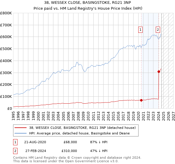 38, WESSEX CLOSE, BASINGSTOKE, RG21 3NP: Price paid vs HM Land Registry's House Price Index