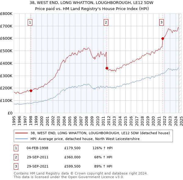 38, WEST END, LONG WHATTON, LOUGHBOROUGH, LE12 5DW: Price paid vs HM Land Registry's House Price Index