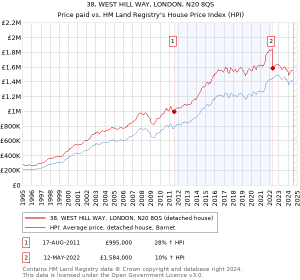 38, WEST HILL WAY, LONDON, N20 8QS: Price paid vs HM Land Registry's House Price Index