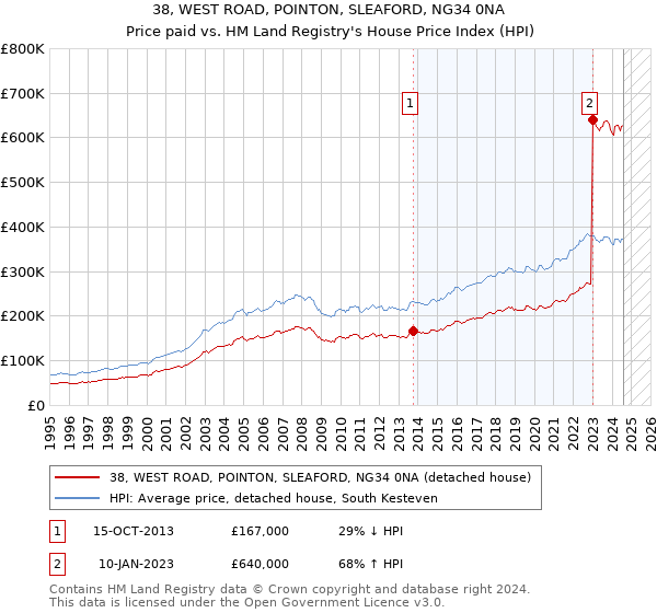 38, WEST ROAD, POINTON, SLEAFORD, NG34 0NA: Price paid vs HM Land Registry's House Price Index