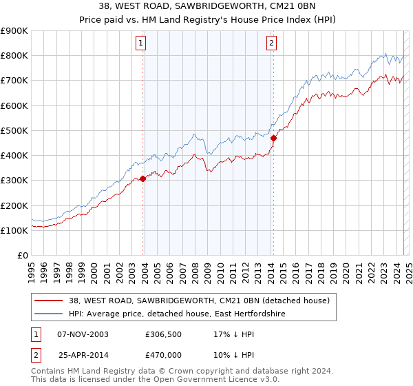 38, WEST ROAD, SAWBRIDGEWORTH, CM21 0BN: Price paid vs HM Land Registry's House Price Index