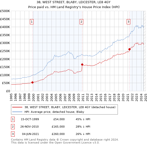 38, WEST STREET, BLABY, LEICESTER, LE8 4GY: Price paid vs HM Land Registry's House Price Index