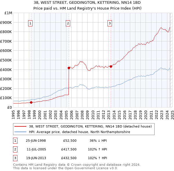 38, WEST STREET, GEDDINGTON, KETTERING, NN14 1BD: Price paid vs HM Land Registry's House Price Index