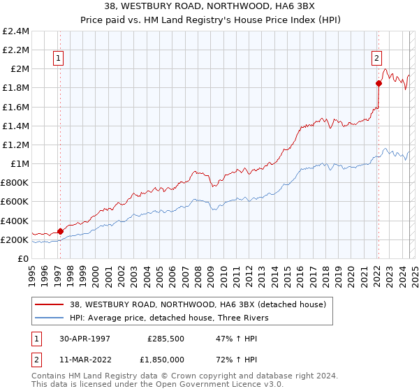 38, WESTBURY ROAD, NORTHWOOD, HA6 3BX: Price paid vs HM Land Registry's House Price Index