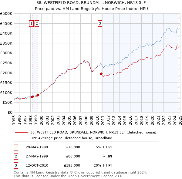 38, WESTFIELD ROAD, BRUNDALL, NORWICH, NR13 5LF: Price paid vs HM Land Registry's House Price Index