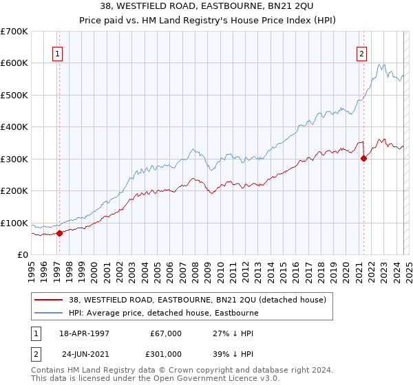 38, WESTFIELD ROAD, EASTBOURNE, BN21 2QU: Price paid vs HM Land Registry's House Price Index