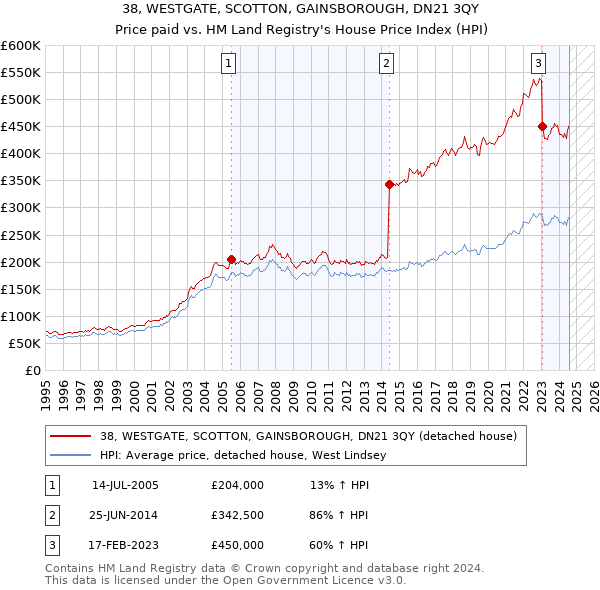 38, WESTGATE, SCOTTON, GAINSBOROUGH, DN21 3QY: Price paid vs HM Land Registry's House Price Index