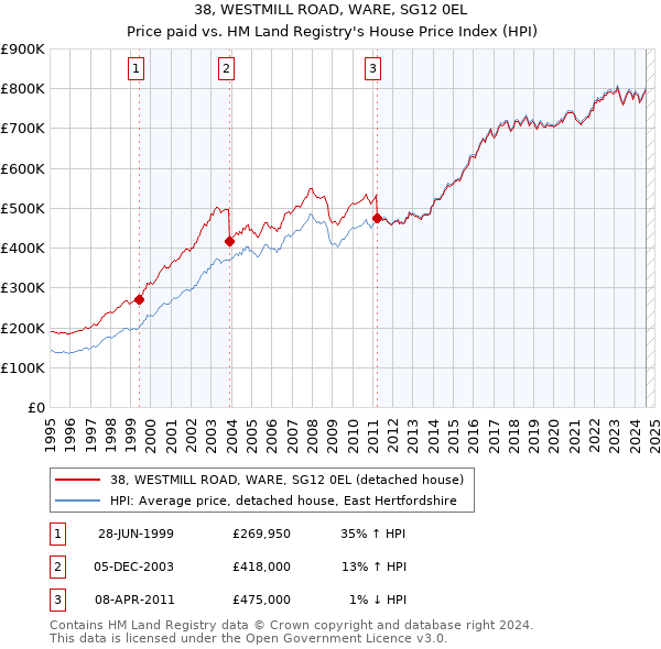 38, WESTMILL ROAD, WARE, SG12 0EL: Price paid vs HM Land Registry's House Price Index