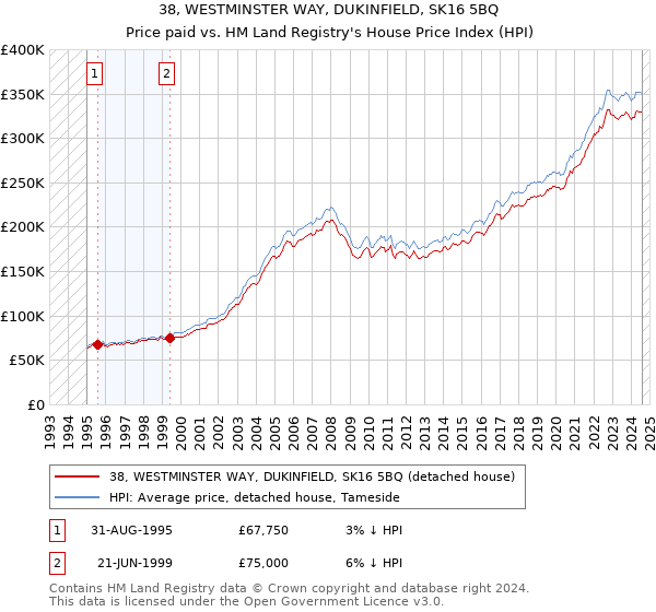 38, WESTMINSTER WAY, DUKINFIELD, SK16 5BQ: Price paid vs HM Land Registry's House Price Index