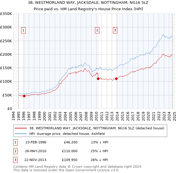 38, WESTMORLAND WAY, JACKSDALE, NOTTINGHAM, NG16 5LZ: Price paid vs HM Land Registry's House Price Index