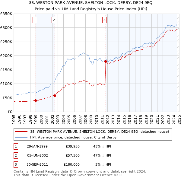 38, WESTON PARK AVENUE, SHELTON LOCK, DERBY, DE24 9EQ: Price paid vs HM Land Registry's House Price Index