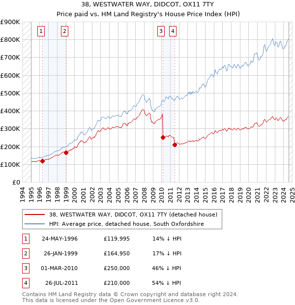 38, WESTWATER WAY, DIDCOT, OX11 7TY: Price paid vs HM Land Registry's House Price Index