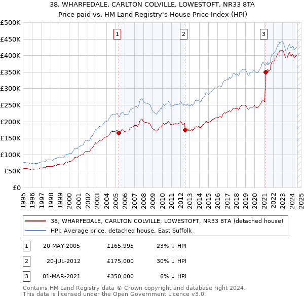 38, WHARFEDALE, CARLTON COLVILLE, LOWESTOFT, NR33 8TA: Price paid vs HM Land Registry's House Price Index