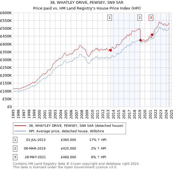 38, WHATLEY DRIVE, PEWSEY, SN9 5AR: Price paid vs HM Land Registry's House Price Index