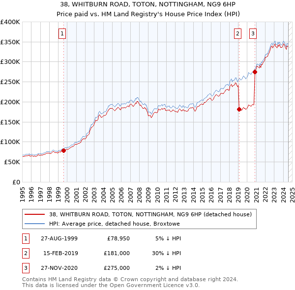 38, WHITBURN ROAD, TOTON, NOTTINGHAM, NG9 6HP: Price paid vs HM Land Registry's House Price Index