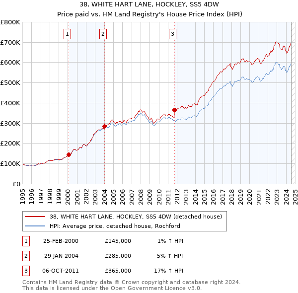 38, WHITE HART LANE, HOCKLEY, SS5 4DW: Price paid vs HM Land Registry's House Price Index