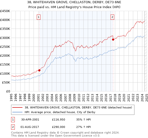 38, WHITEHAVEN GROVE, CHELLASTON, DERBY, DE73 6NE: Price paid vs HM Land Registry's House Price Index