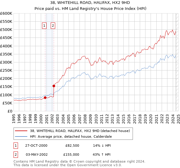 38, WHITEHILL ROAD, HALIFAX, HX2 9HD: Price paid vs HM Land Registry's House Price Index