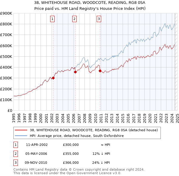 38, WHITEHOUSE ROAD, WOODCOTE, READING, RG8 0SA: Price paid vs HM Land Registry's House Price Index