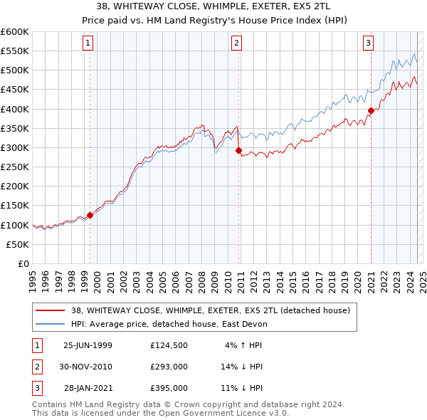 38, WHITEWAY CLOSE, WHIMPLE, EXETER, EX5 2TL: Price paid vs HM Land Registry's House Price Index