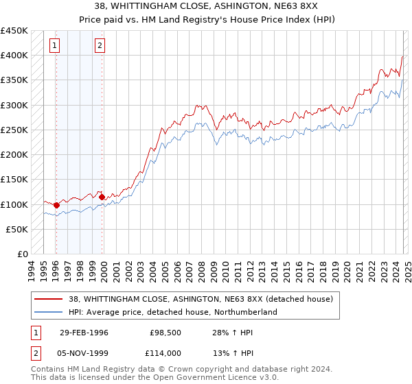 38, WHITTINGHAM CLOSE, ASHINGTON, NE63 8XX: Price paid vs HM Land Registry's House Price Index