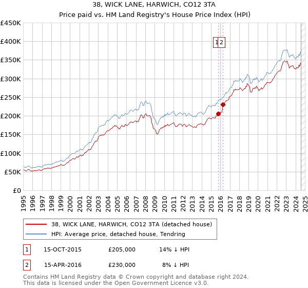 38, WICK LANE, HARWICH, CO12 3TA: Price paid vs HM Land Registry's House Price Index