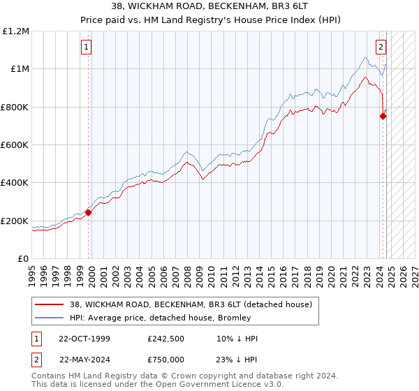 38, WICKHAM ROAD, BECKENHAM, BR3 6LT: Price paid vs HM Land Registry's House Price Index