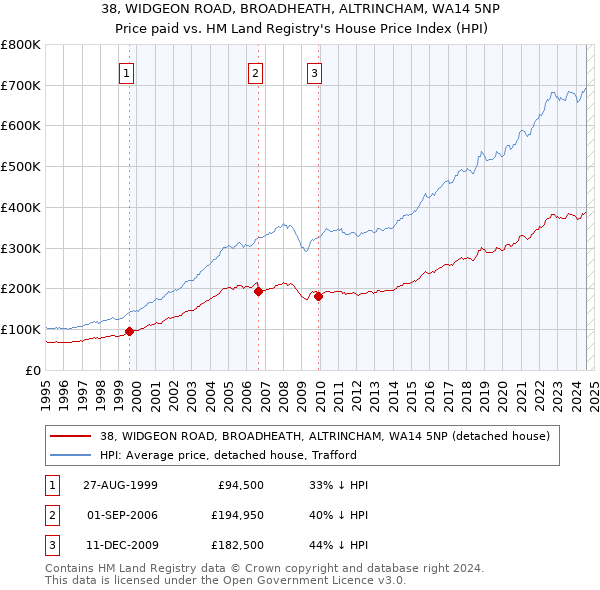 38, WIDGEON ROAD, BROADHEATH, ALTRINCHAM, WA14 5NP: Price paid vs HM Land Registry's House Price Index