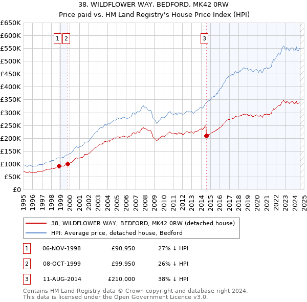 38, WILDFLOWER WAY, BEDFORD, MK42 0RW: Price paid vs HM Land Registry's House Price Index