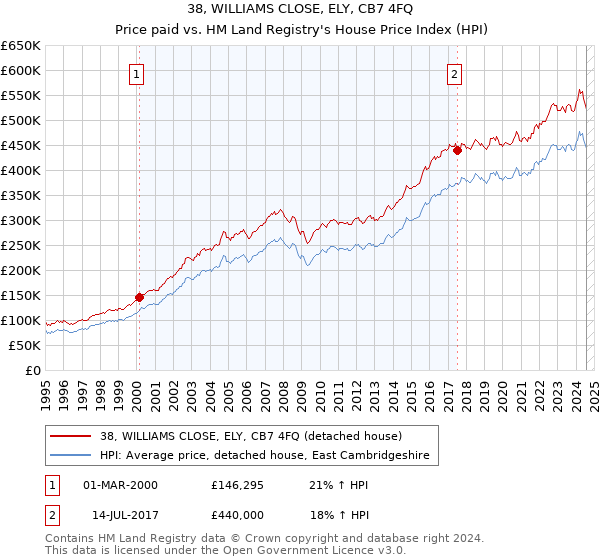 38, WILLIAMS CLOSE, ELY, CB7 4FQ: Price paid vs HM Land Registry's House Price Index