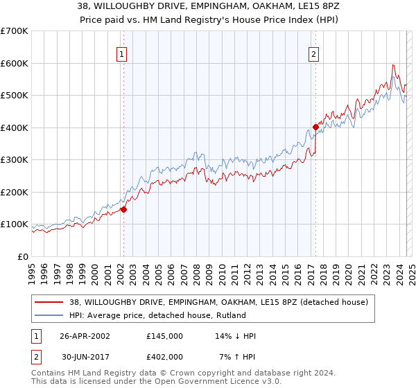 38, WILLOUGHBY DRIVE, EMPINGHAM, OAKHAM, LE15 8PZ: Price paid vs HM Land Registry's House Price Index