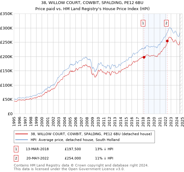 38, WILLOW COURT, COWBIT, SPALDING, PE12 6BU: Price paid vs HM Land Registry's House Price Index