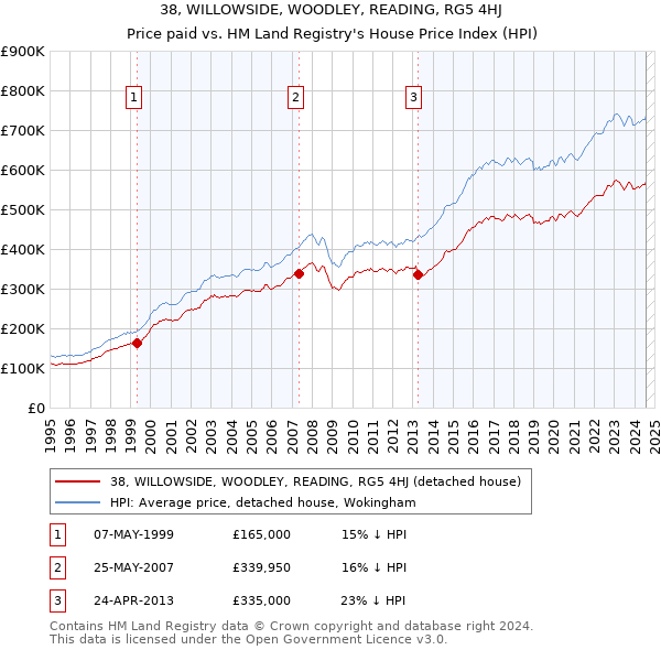 38, WILLOWSIDE, WOODLEY, READING, RG5 4HJ: Price paid vs HM Land Registry's House Price Index