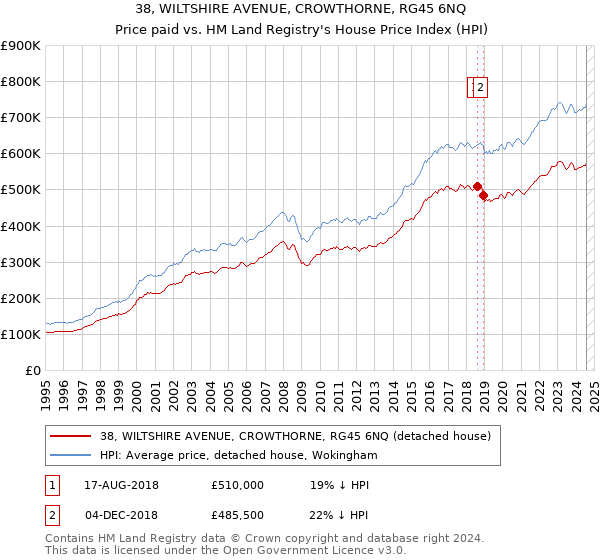 38, WILTSHIRE AVENUE, CROWTHORNE, RG45 6NQ: Price paid vs HM Land Registry's House Price Index