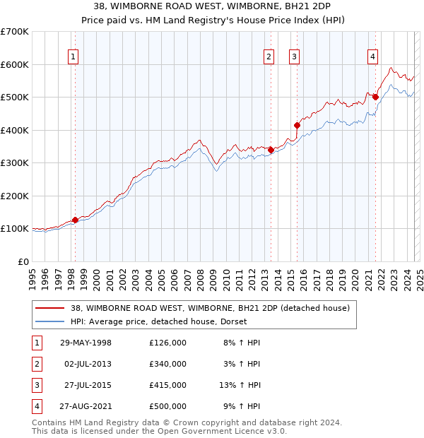 38, WIMBORNE ROAD WEST, WIMBORNE, BH21 2DP: Price paid vs HM Land Registry's House Price Index