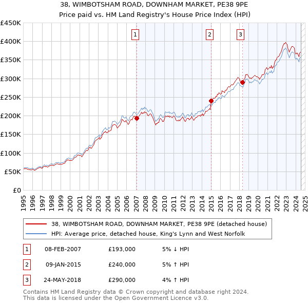 38, WIMBOTSHAM ROAD, DOWNHAM MARKET, PE38 9PE: Price paid vs HM Land Registry's House Price Index